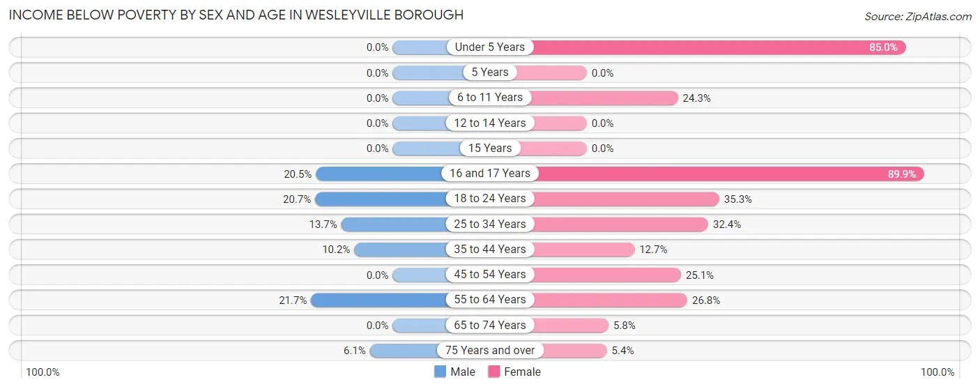 Income Below Poverty by Sex and Age in Wesleyville borough