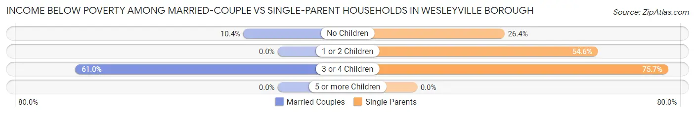 Income Below Poverty Among Married-Couple vs Single-Parent Households in Wesleyville borough