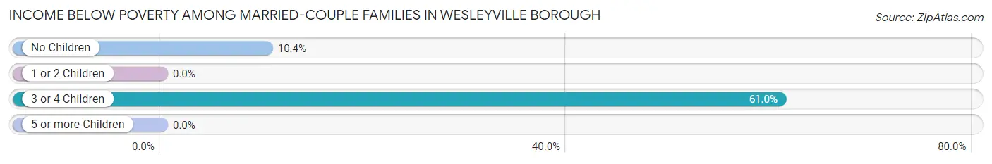 Income Below Poverty Among Married-Couple Families in Wesleyville borough