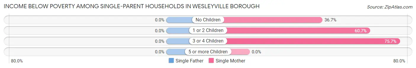 Income Below Poverty Among Single-Parent Households in Wesleyville borough