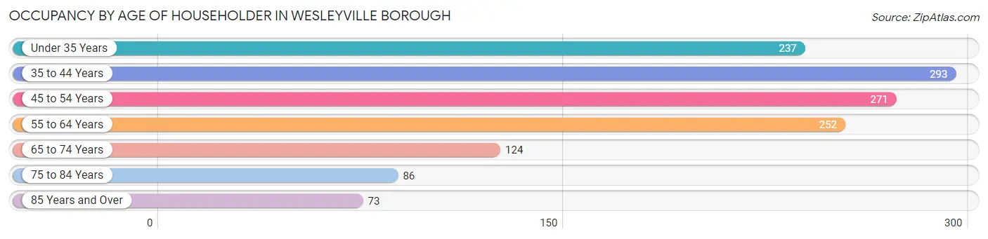 Occupancy by Age of Householder in Wesleyville borough