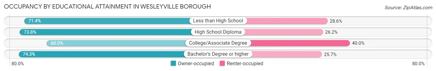 Occupancy by Educational Attainment in Wesleyville borough