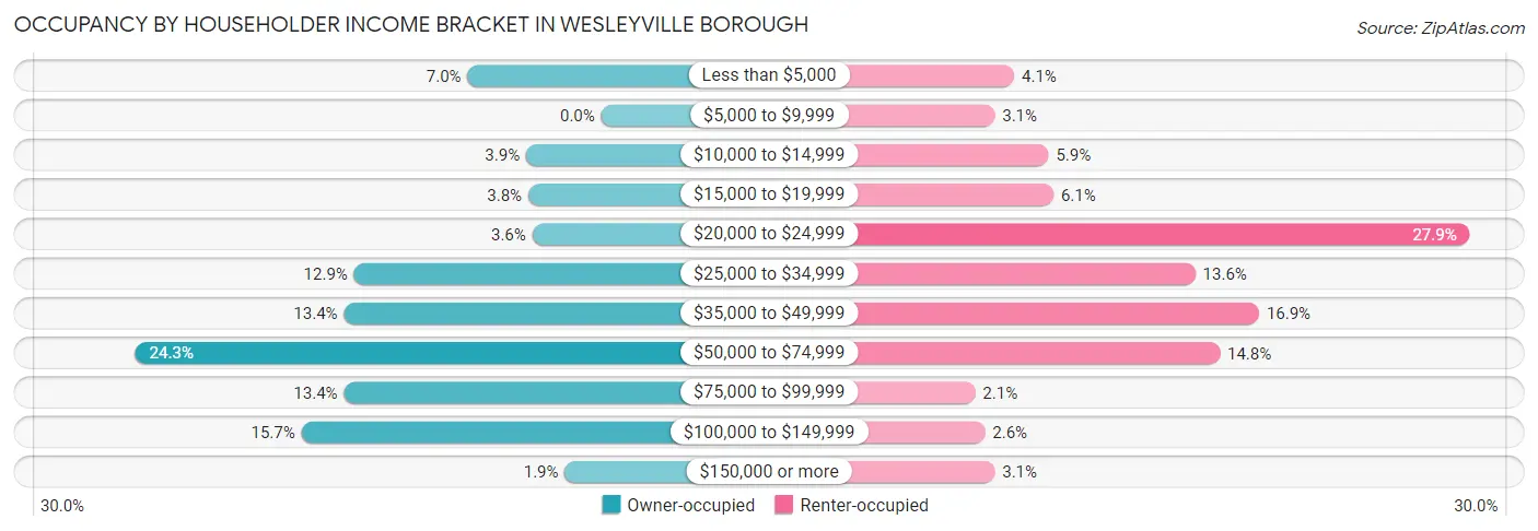 Occupancy by Householder Income Bracket in Wesleyville borough
