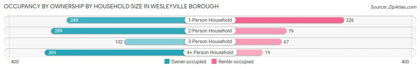 Occupancy by Ownership by Household Size in Wesleyville borough