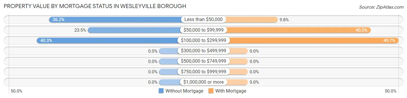 Property Value by Mortgage Status in Wesleyville borough