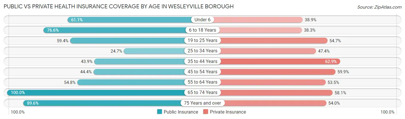 Public vs Private Health Insurance Coverage by Age in Wesleyville borough