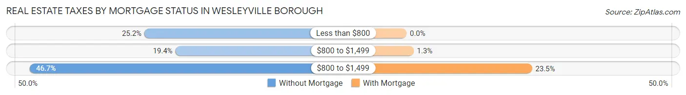 Real Estate Taxes by Mortgage Status in Wesleyville borough