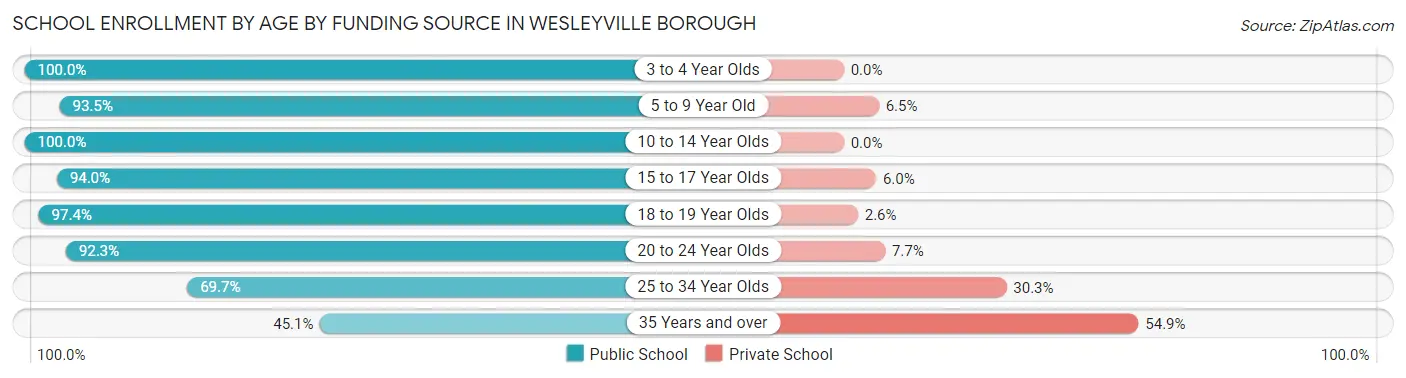 School Enrollment by Age by Funding Source in Wesleyville borough