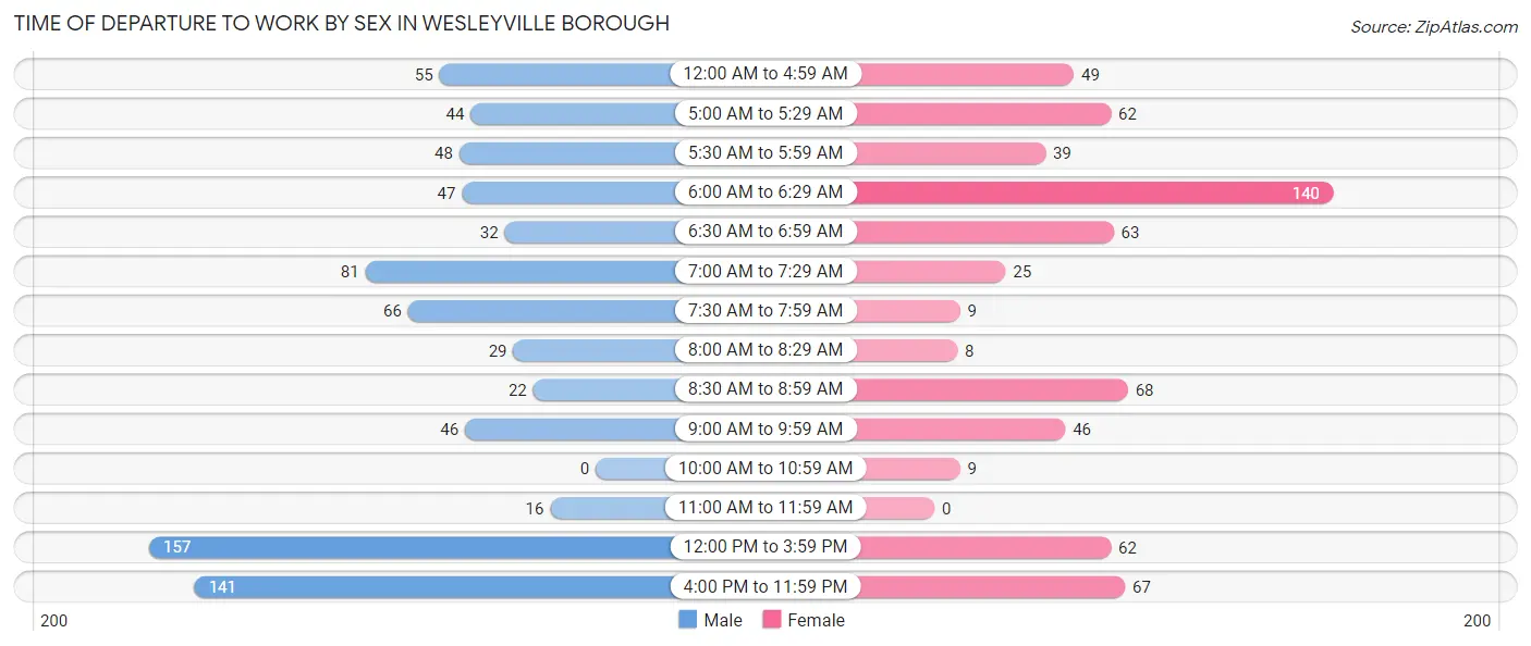 Time of Departure to Work by Sex in Wesleyville borough