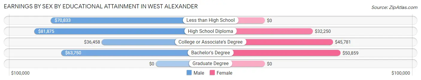 Earnings by Sex by Educational Attainment in West Alexander