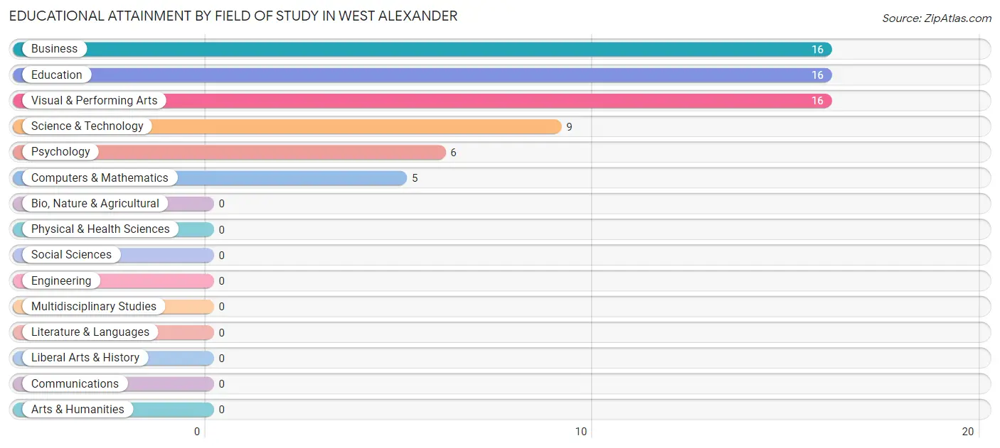 Educational Attainment by Field of Study in West Alexander