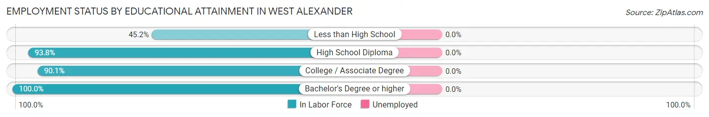 Employment Status by Educational Attainment in West Alexander