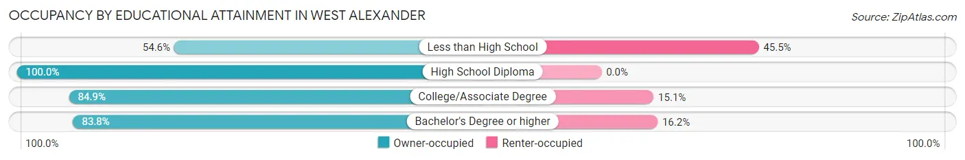 Occupancy by Educational Attainment in West Alexander