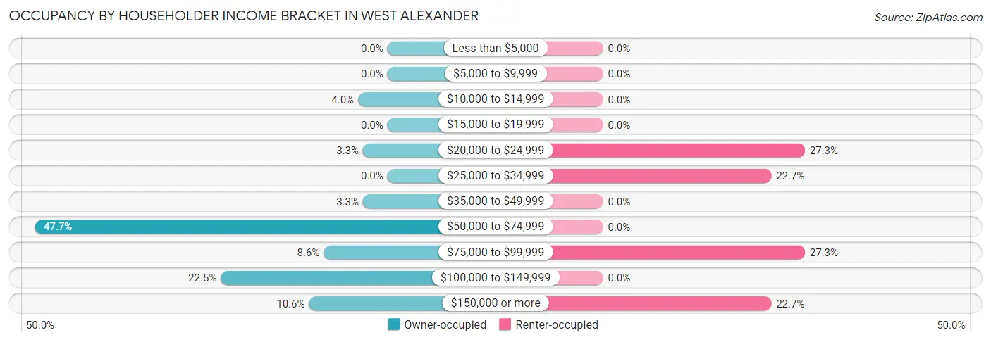 Occupancy by Householder Income Bracket in West Alexander
