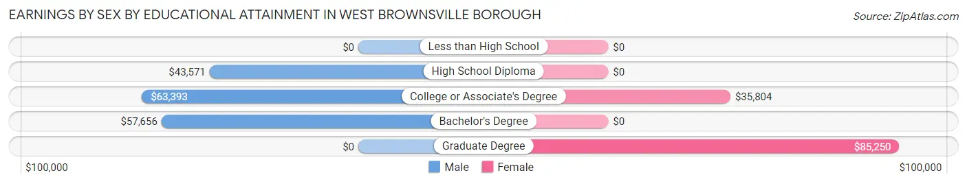 Earnings by Sex by Educational Attainment in West Brownsville borough