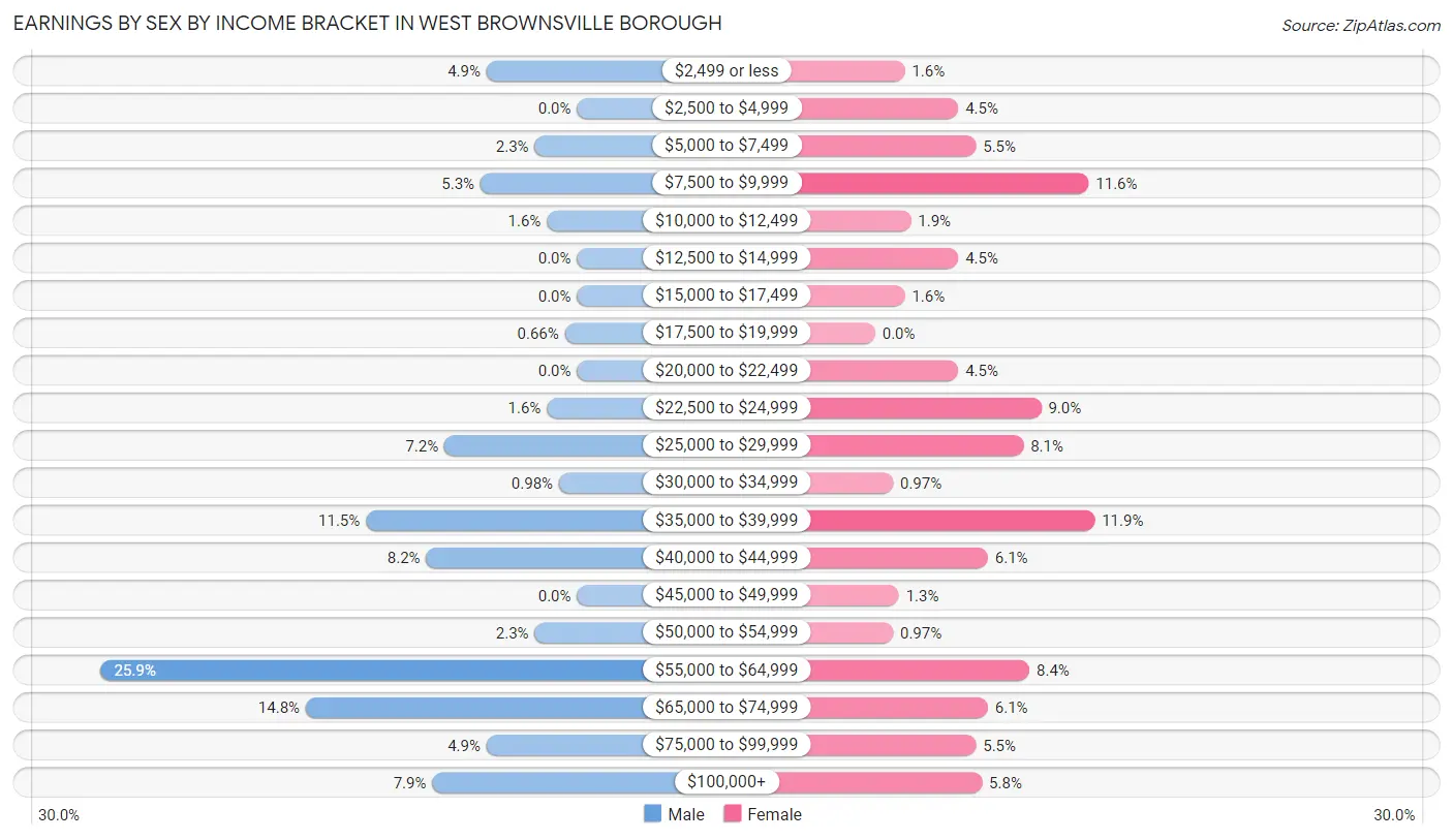Earnings by Sex by Income Bracket in West Brownsville borough