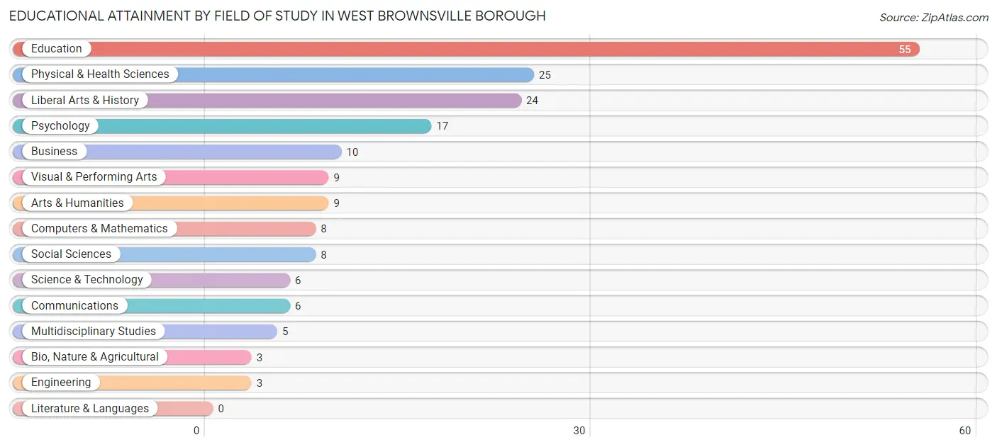 Educational Attainment by Field of Study in West Brownsville borough