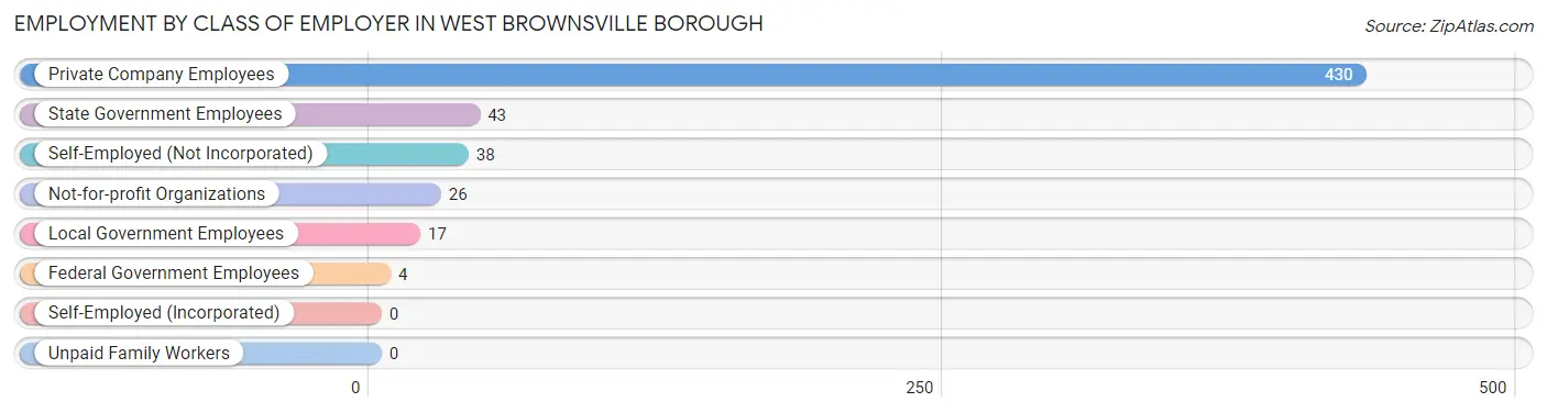 Employment by Class of Employer in West Brownsville borough