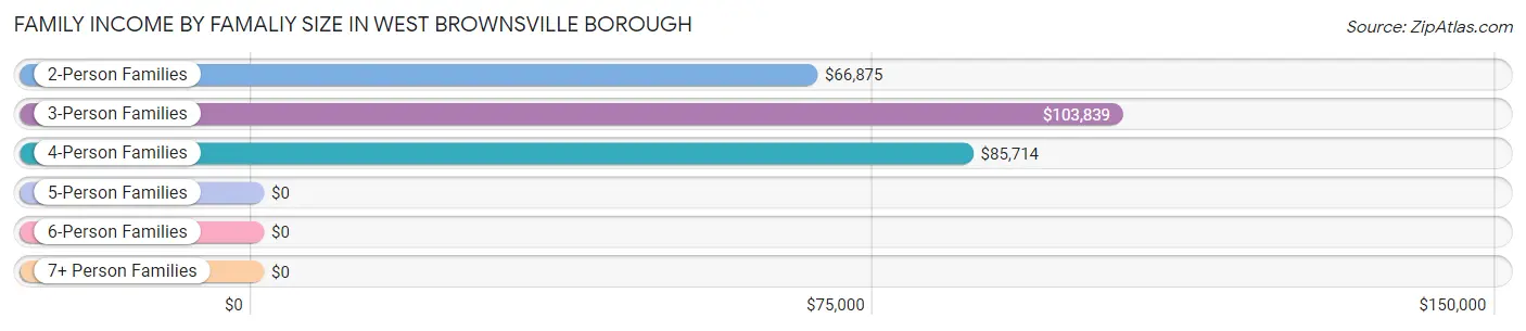 Family Income by Famaliy Size in West Brownsville borough