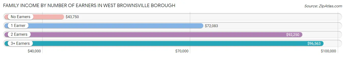 Family Income by Number of Earners in West Brownsville borough