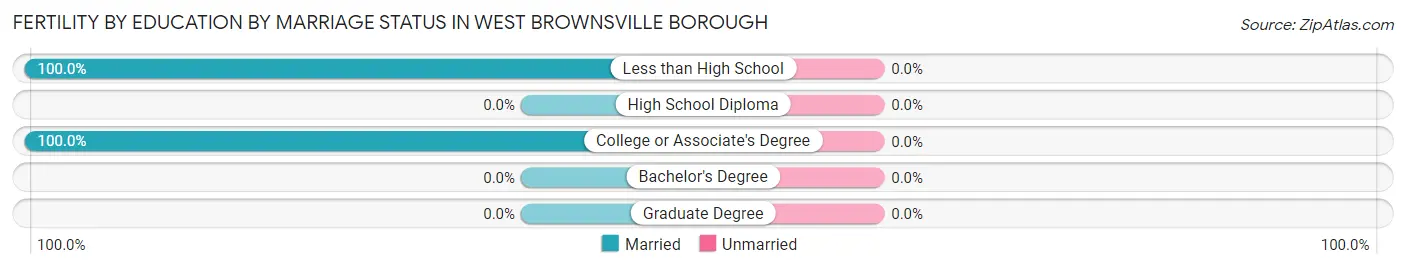 Female Fertility by Education by Marriage Status in West Brownsville borough