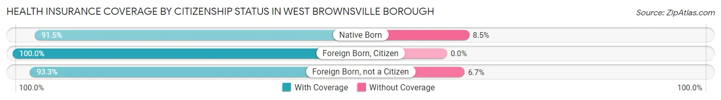 Health Insurance Coverage by Citizenship Status in West Brownsville borough
