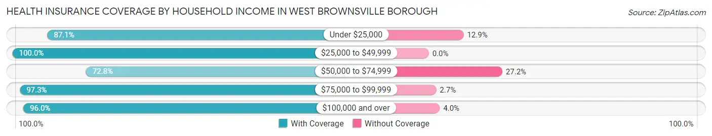 Health Insurance Coverage by Household Income in West Brownsville borough