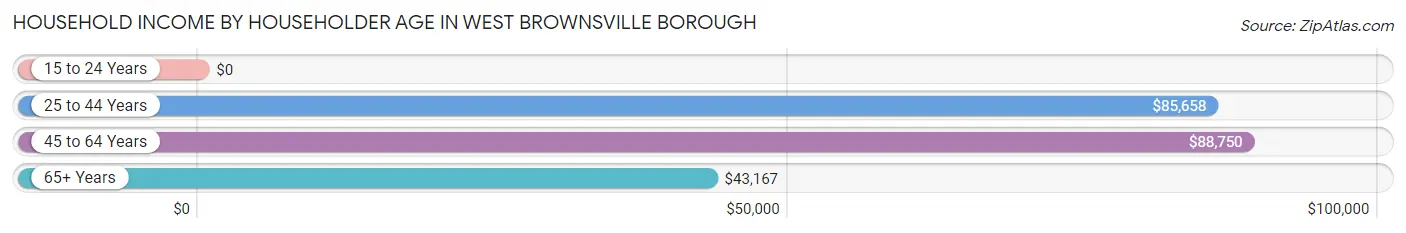 Household Income by Householder Age in West Brownsville borough