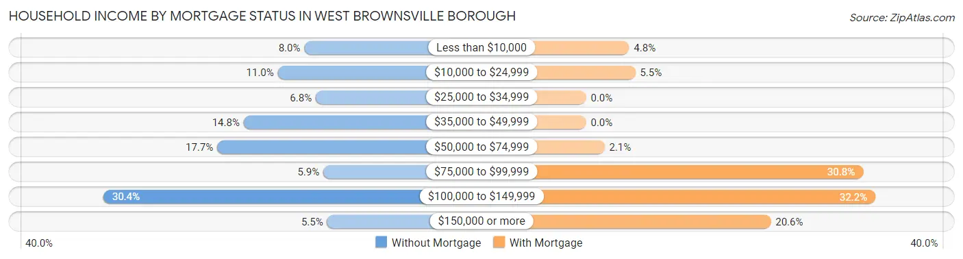 Household Income by Mortgage Status in West Brownsville borough
