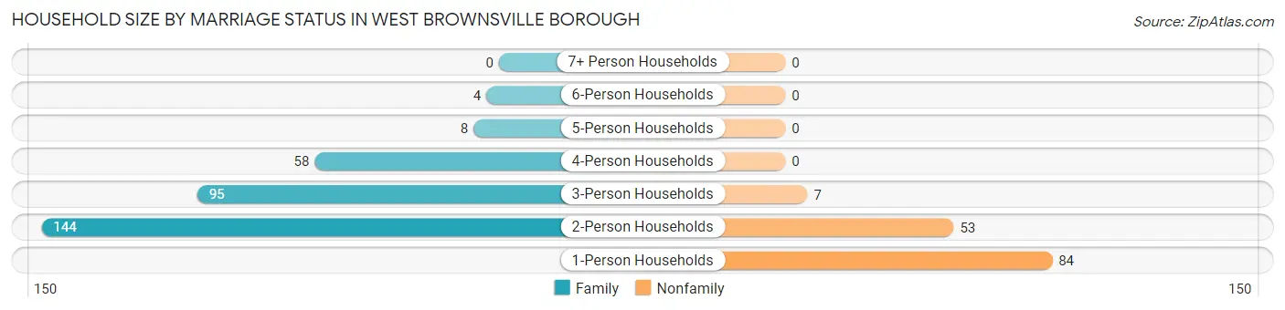 Household Size by Marriage Status in West Brownsville borough