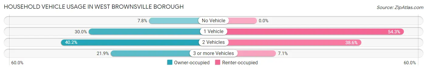Household Vehicle Usage in West Brownsville borough