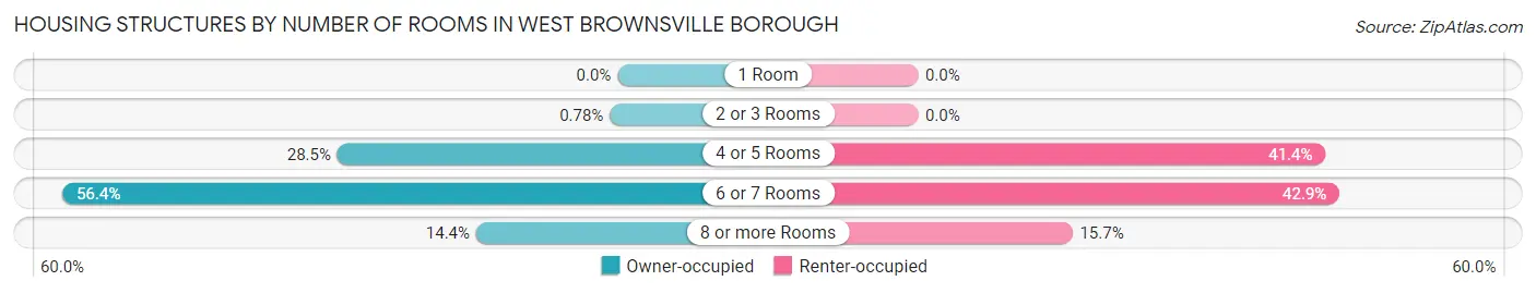 Housing Structures by Number of Rooms in West Brownsville borough