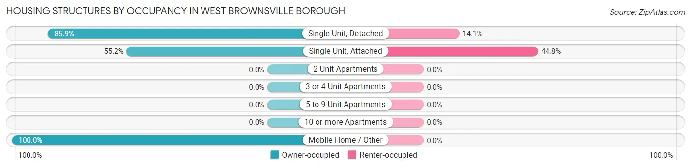 Housing Structures by Occupancy in West Brownsville borough