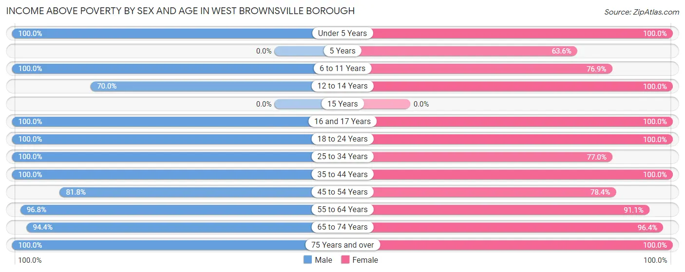 Income Above Poverty by Sex and Age in West Brownsville borough