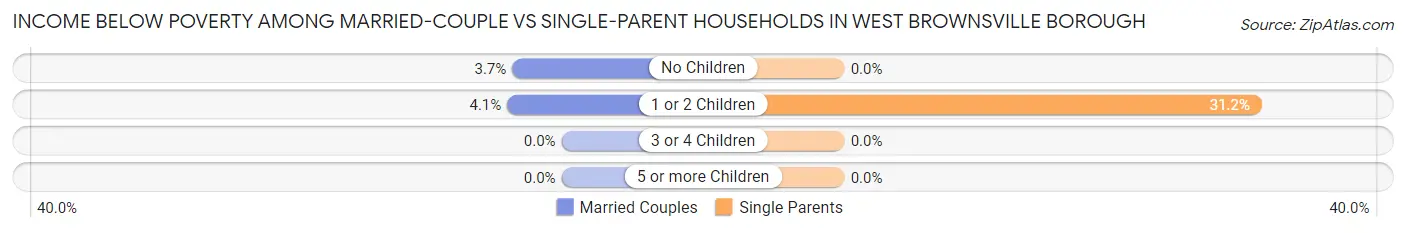Income Below Poverty Among Married-Couple vs Single-Parent Households in West Brownsville borough