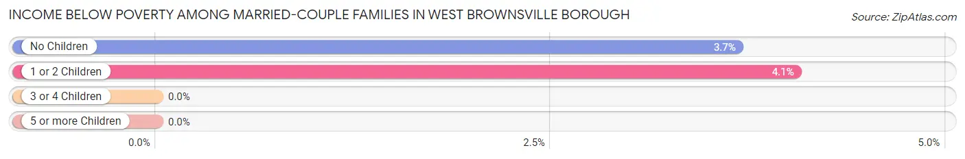 Income Below Poverty Among Married-Couple Families in West Brownsville borough