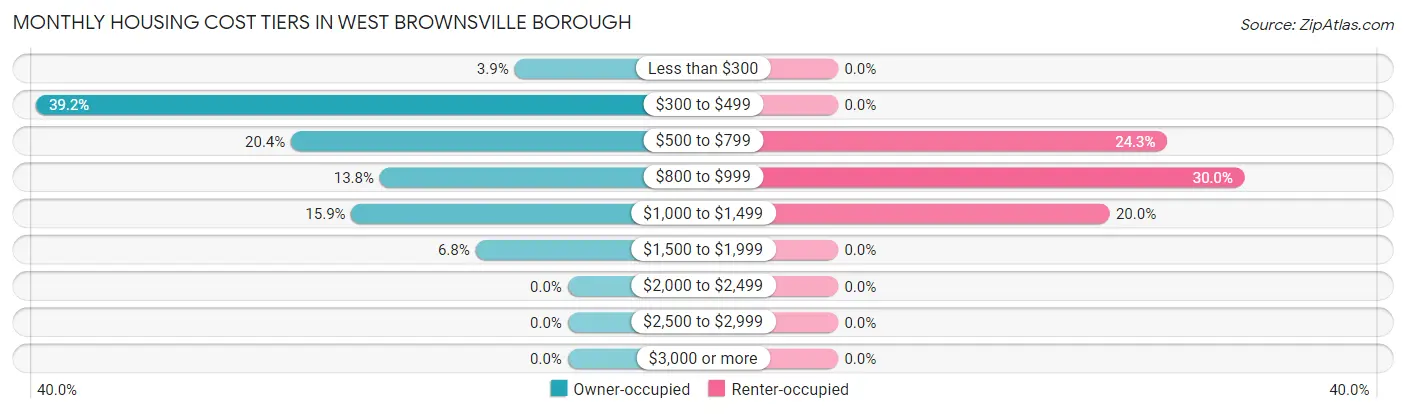Monthly Housing Cost Tiers in West Brownsville borough