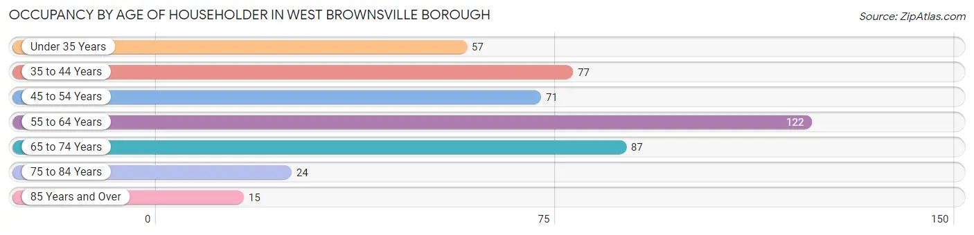 Occupancy by Age of Householder in West Brownsville borough