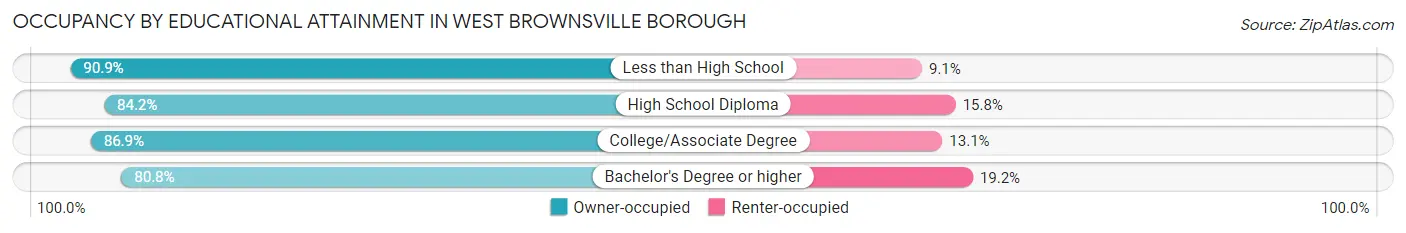 Occupancy by Educational Attainment in West Brownsville borough