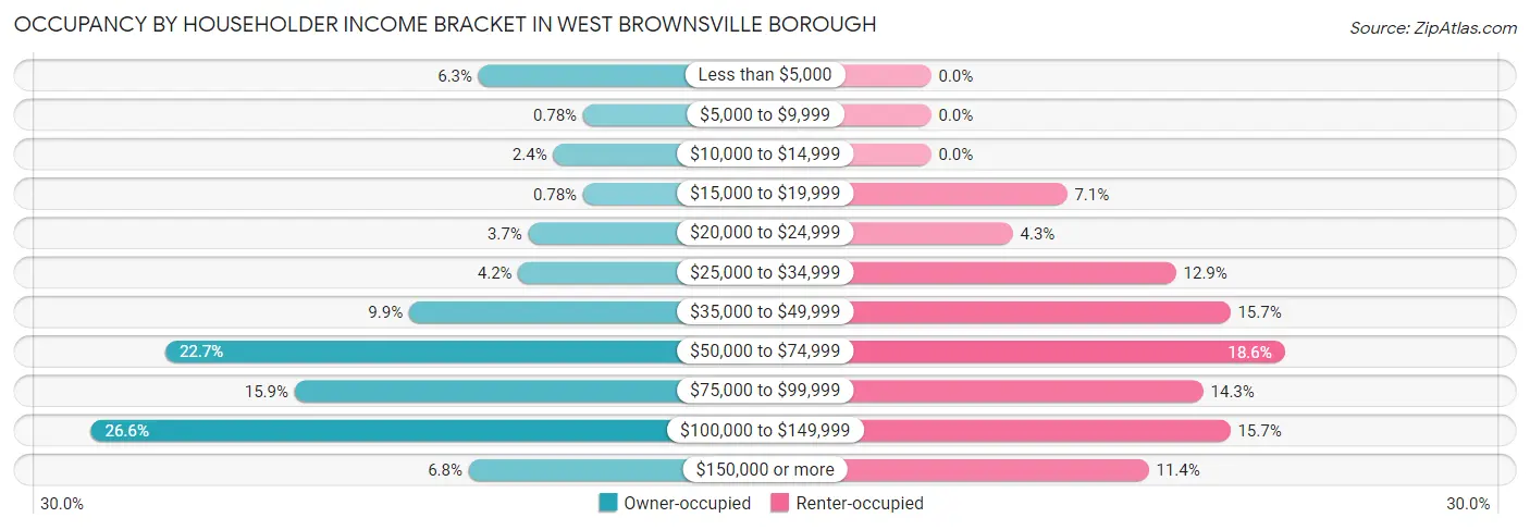 Occupancy by Householder Income Bracket in West Brownsville borough