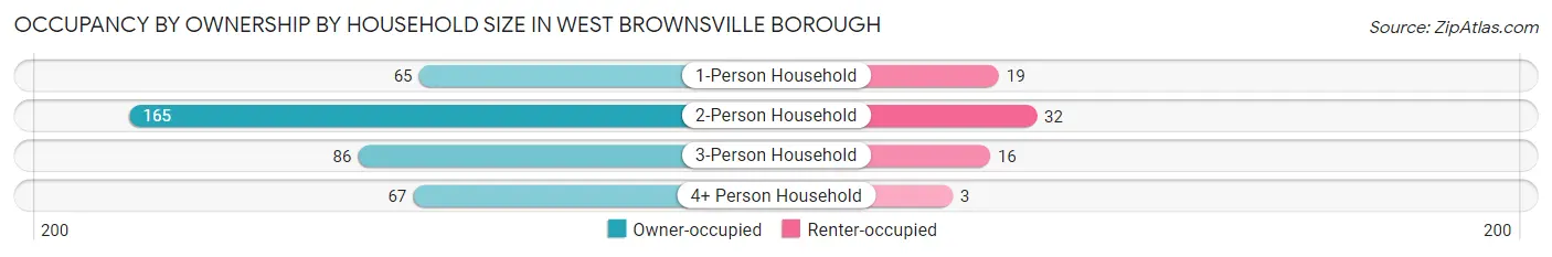 Occupancy by Ownership by Household Size in West Brownsville borough
