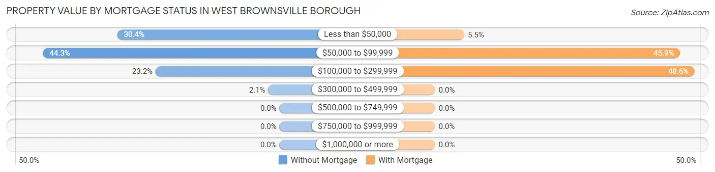 Property Value by Mortgage Status in West Brownsville borough
