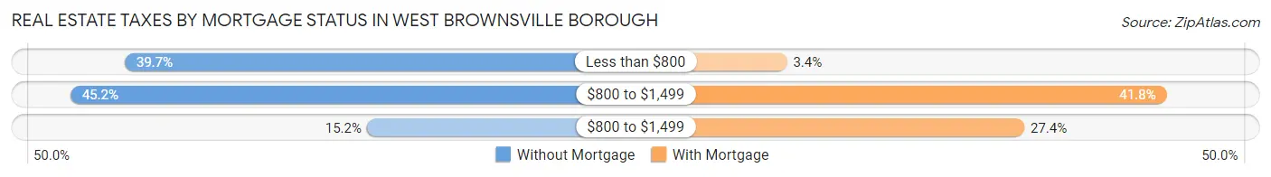 Real Estate Taxes by Mortgage Status in West Brownsville borough