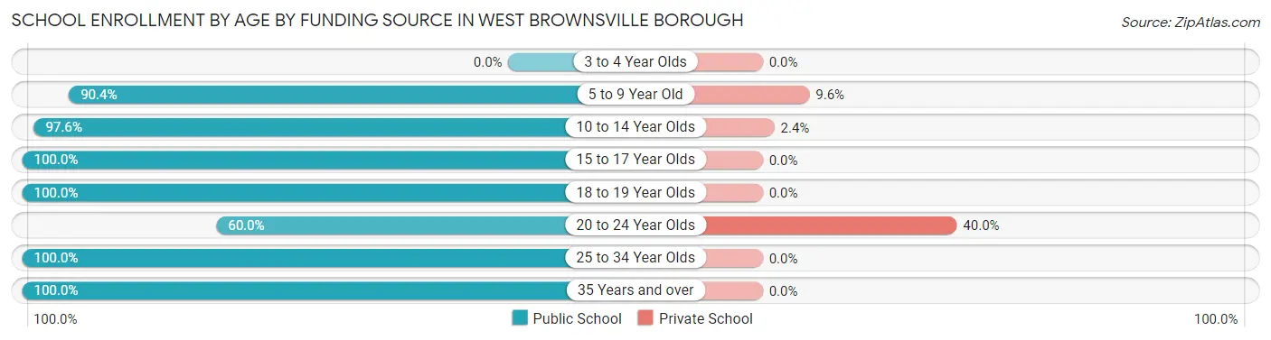 School Enrollment by Age by Funding Source in West Brownsville borough