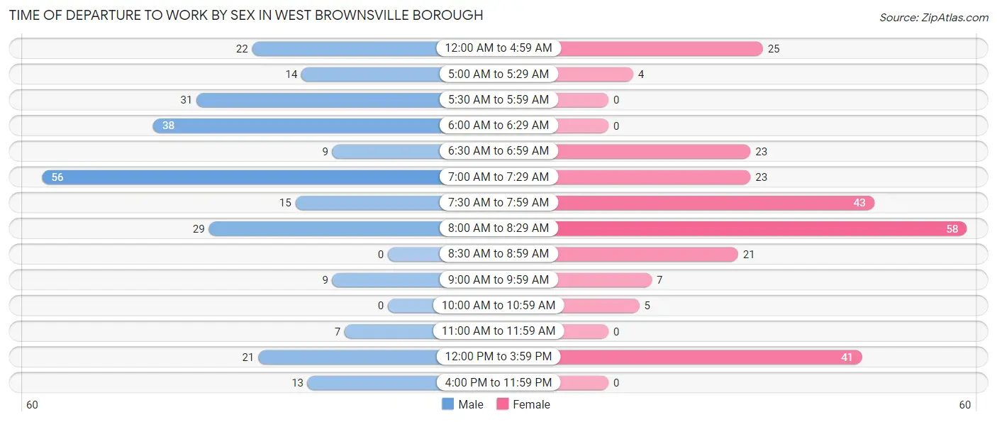 Time of Departure to Work by Sex in West Brownsville borough