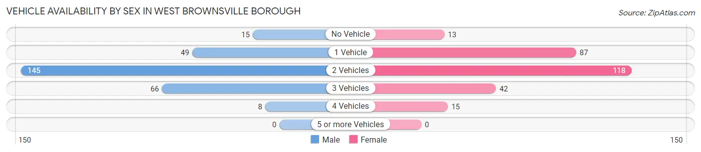Vehicle Availability by Sex in West Brownsville borough