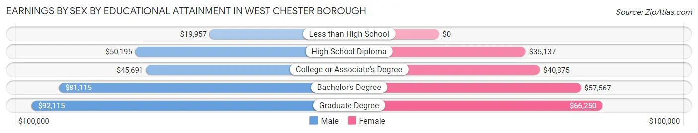 Earnings by Sex by Educational Attainment in West Chester borough