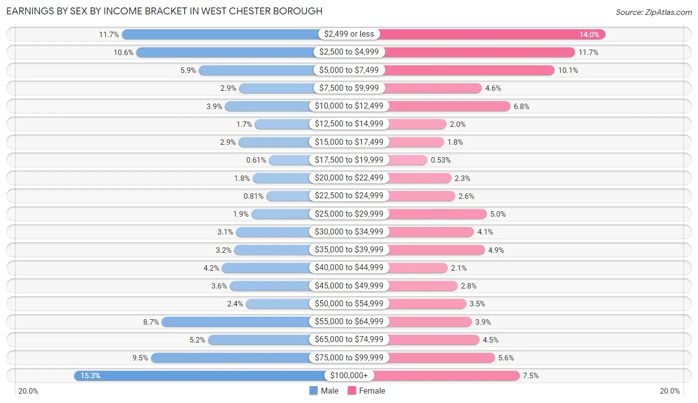 Earnings by Sex by Income Bracket in West Chester borough