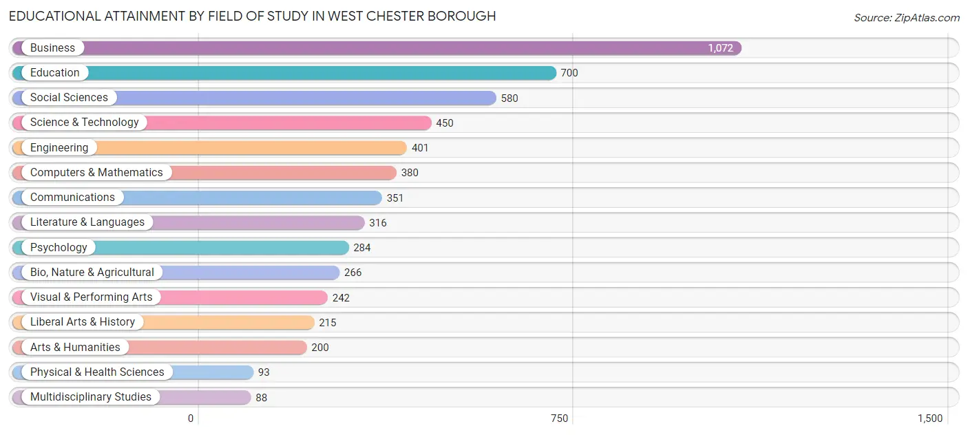Educational Attainment by Field of Study in West Chester borough