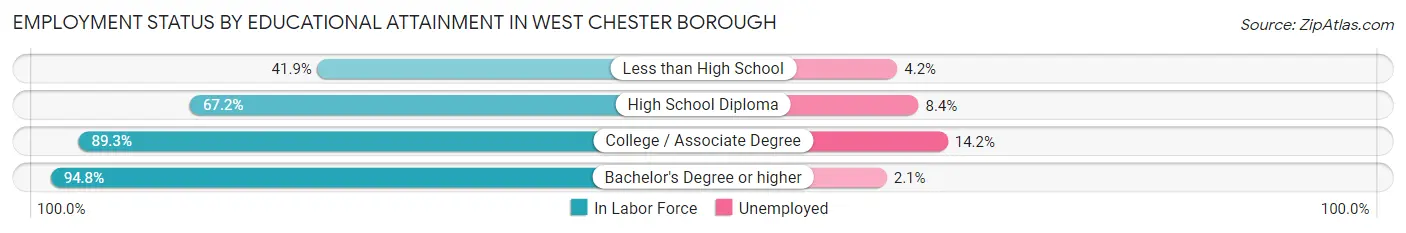 Employment Status by Educational Attainment in West Chester borough
